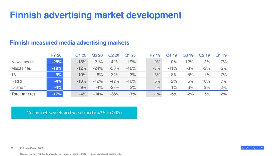 Sanoma Full-Year 2020 Result